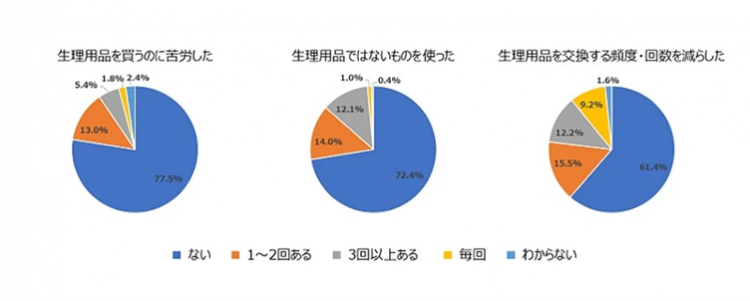 若者の5人に1人が 生理用品の購入に苦労 日本における 生理の貧困 実態調査 ランドリーボックス