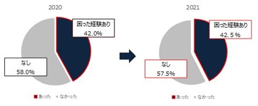 働く女性の健康課題が解決されると 仕事のパフォーマンスは4割増 ただ8割が職場のサポートを感じていない 調査結果 ランドリーボックス