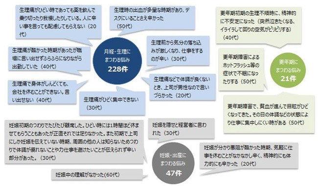 働く女性の健康課題が解決されると 仕事のパフォーマンスは4割増 ただ8割が職場のサポートを感じていない 調査結果 ランドリーボックス